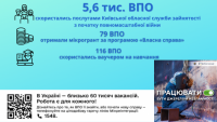 З початку повномасштабної війни послугами Київської обласної служби зайнятості скористались 5,6 тис.  внутрішньо переміщених громадян